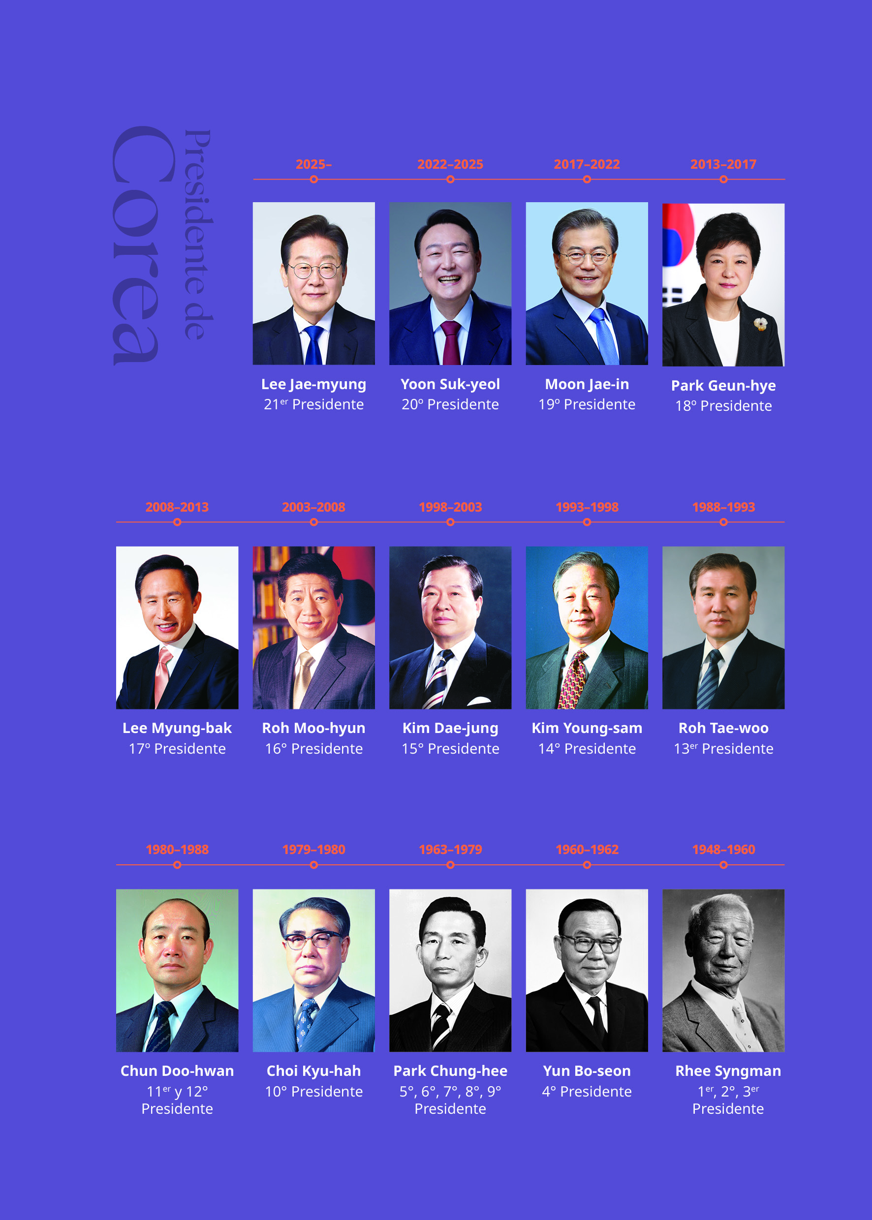 Presidentes de Corea del Sur