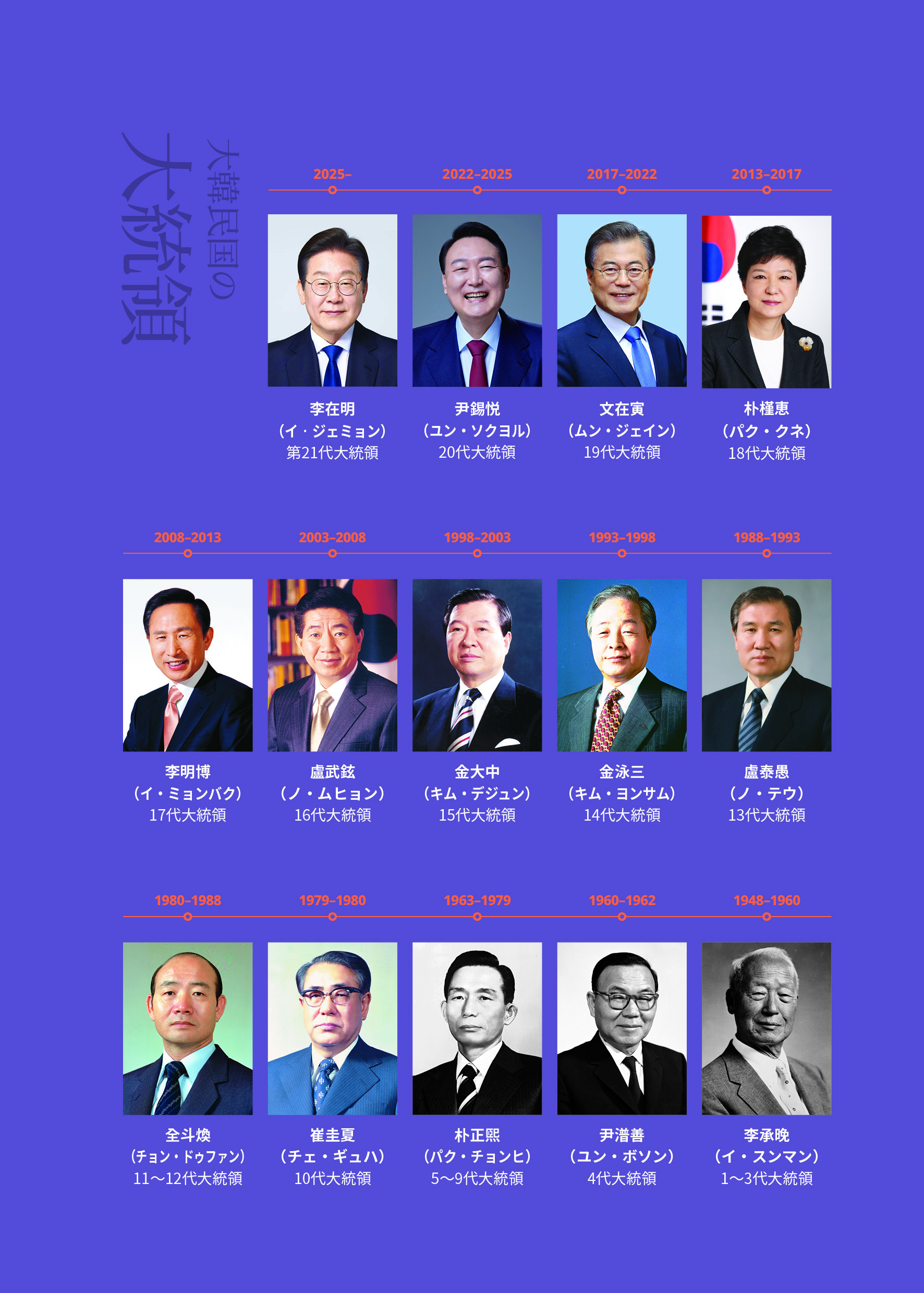 大韓民国の大統領