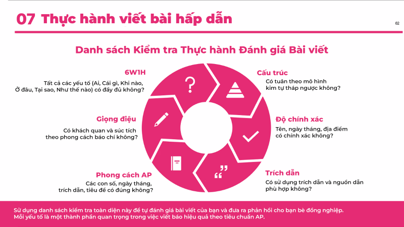 Việc xây dựng danh sách kiểm tra thực hành để tự đánh giá bài viết là một “bí quyết vàng” mà diễn giả đặc biệt chia sẻ dành riêng cho các phóng viên danh dự, nhằm giúp họ tạo ra những bài viết chuẩn mực, chặt chẽ và cuốn hút. (Ảnh: Chụp màn hình từ phần mềm Zoom, Biên dịch: Hoàng Xuân Tùng)