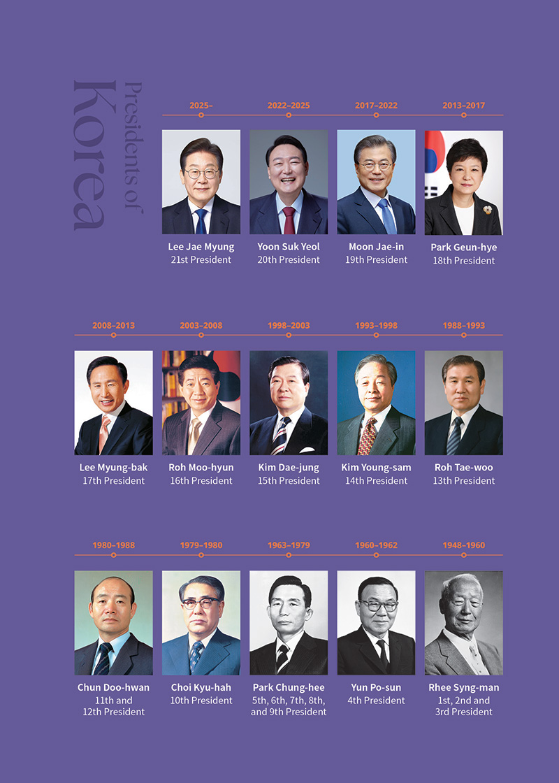 Presidents of Korea