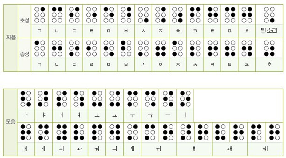 Tableau des consonnes et des voyelles en braille coréen. © Braille World